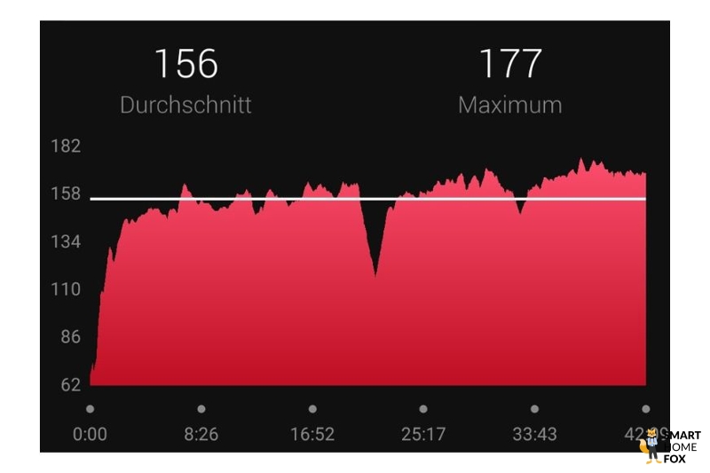 Man sieht die Herzfrequenz, die von der Garmin Fenix 7 gemessen wurde.